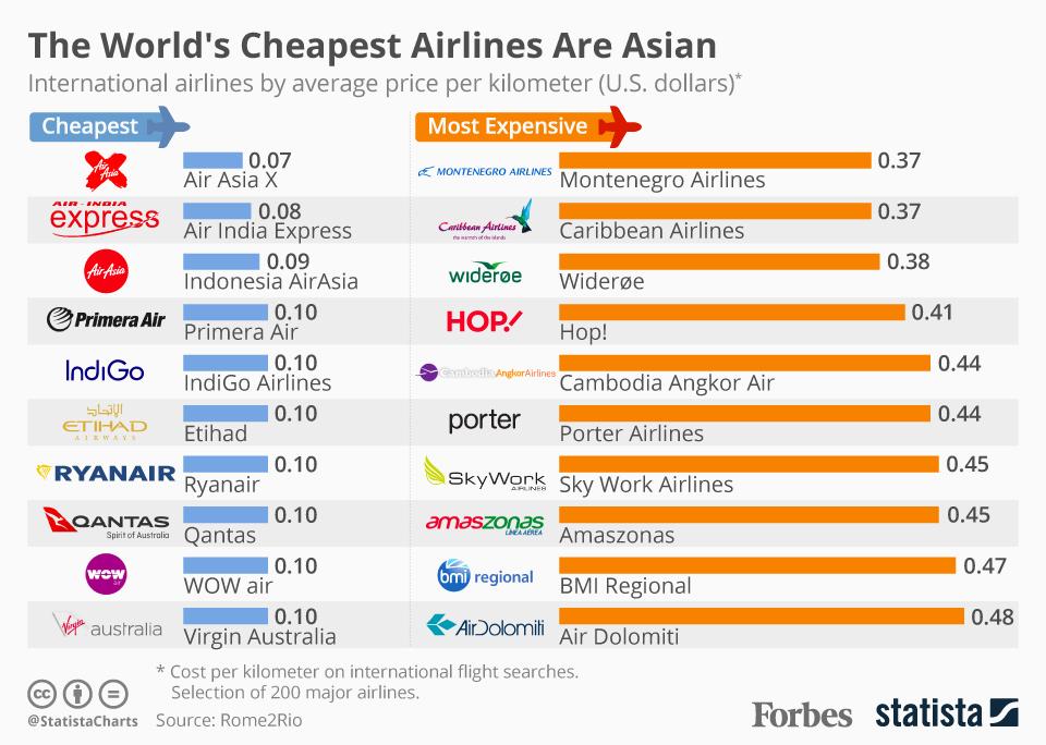 cheap airline prices