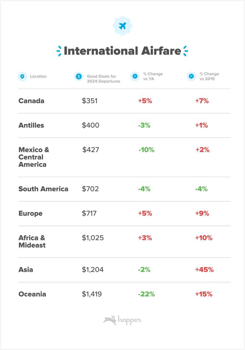 cheapest plane tickets right now