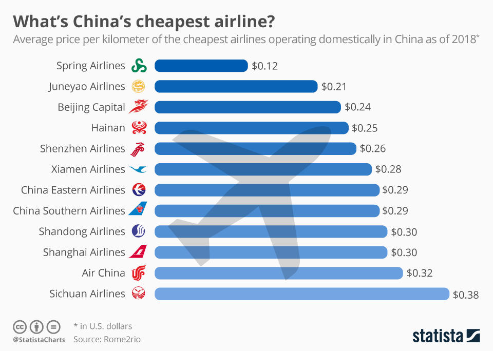 cheap air fares to china