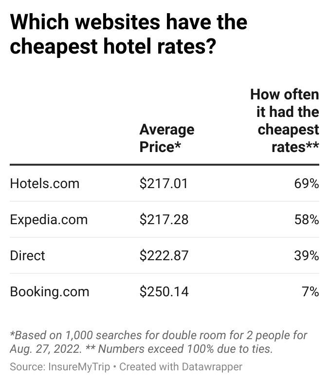 lowest price hotel deals