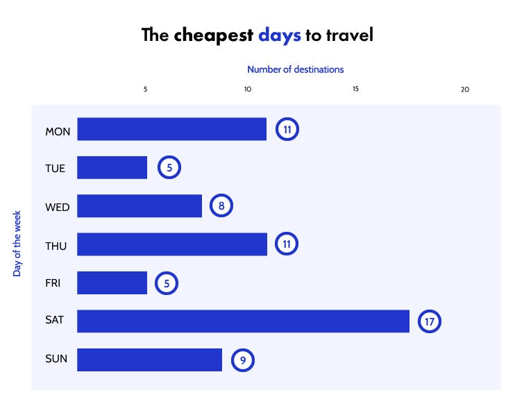 cheapest day to travel