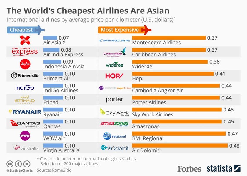 cheapest international flights