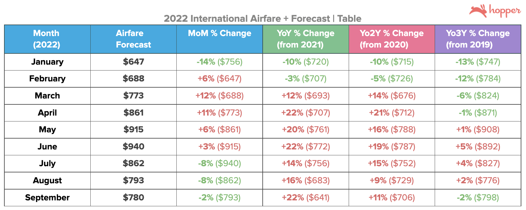 compare air flight costs