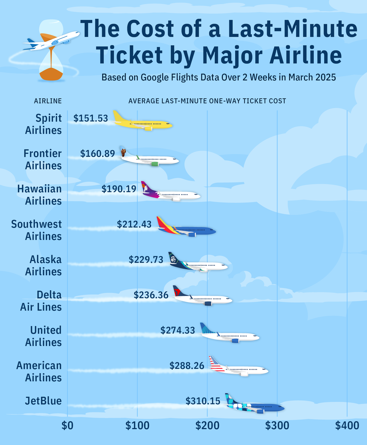 best place to buy airline tickets