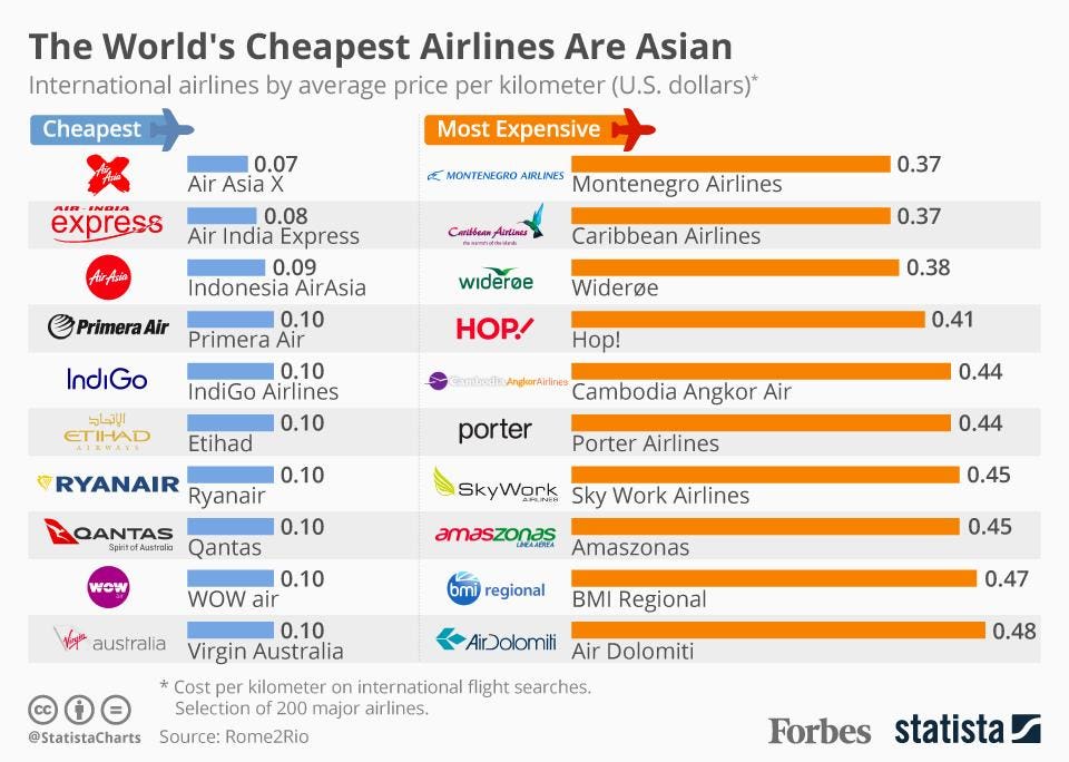 cheapest airline flights