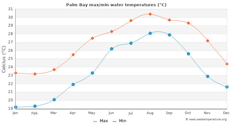 temperature in palm bay florida